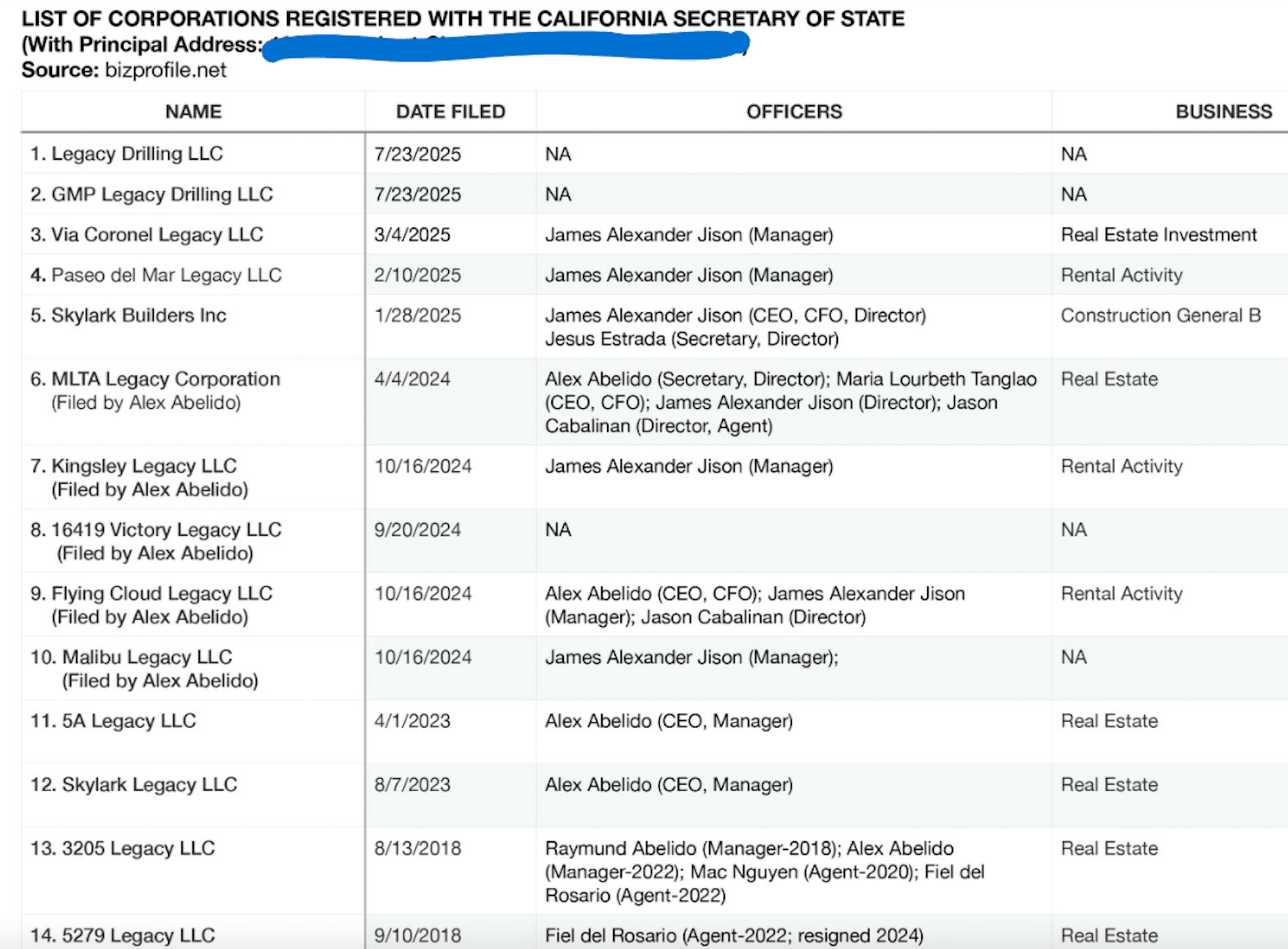 List of corporations linked to Alex Abelido