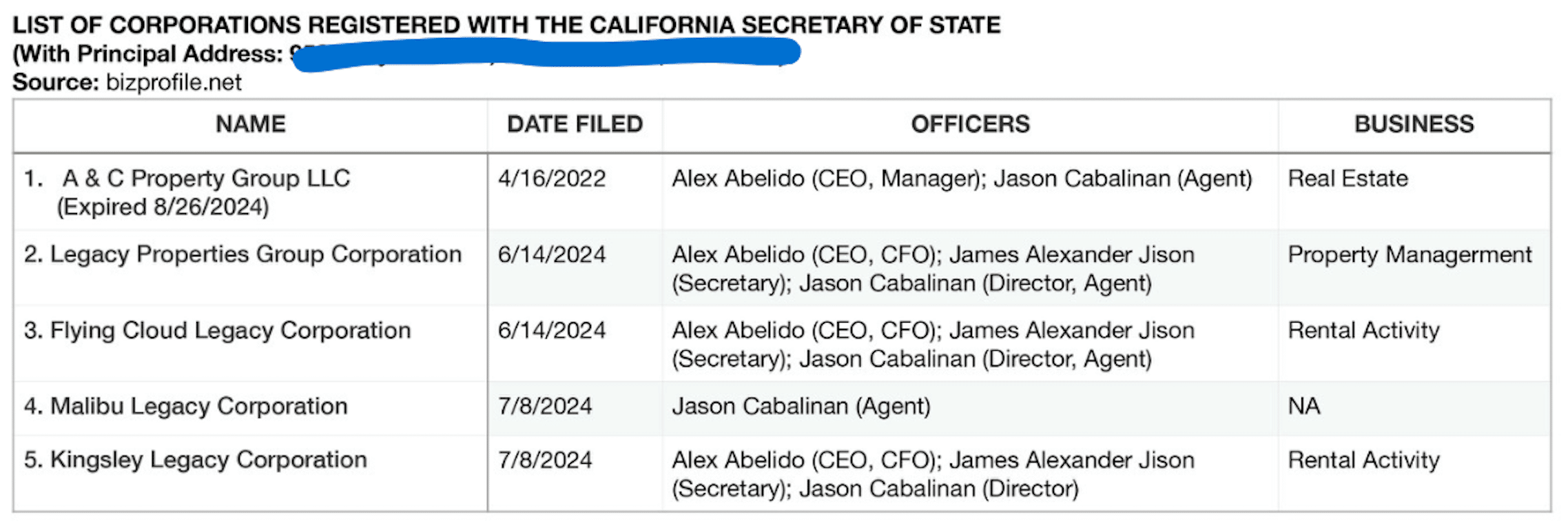List of corporations linked to Alex Abelido